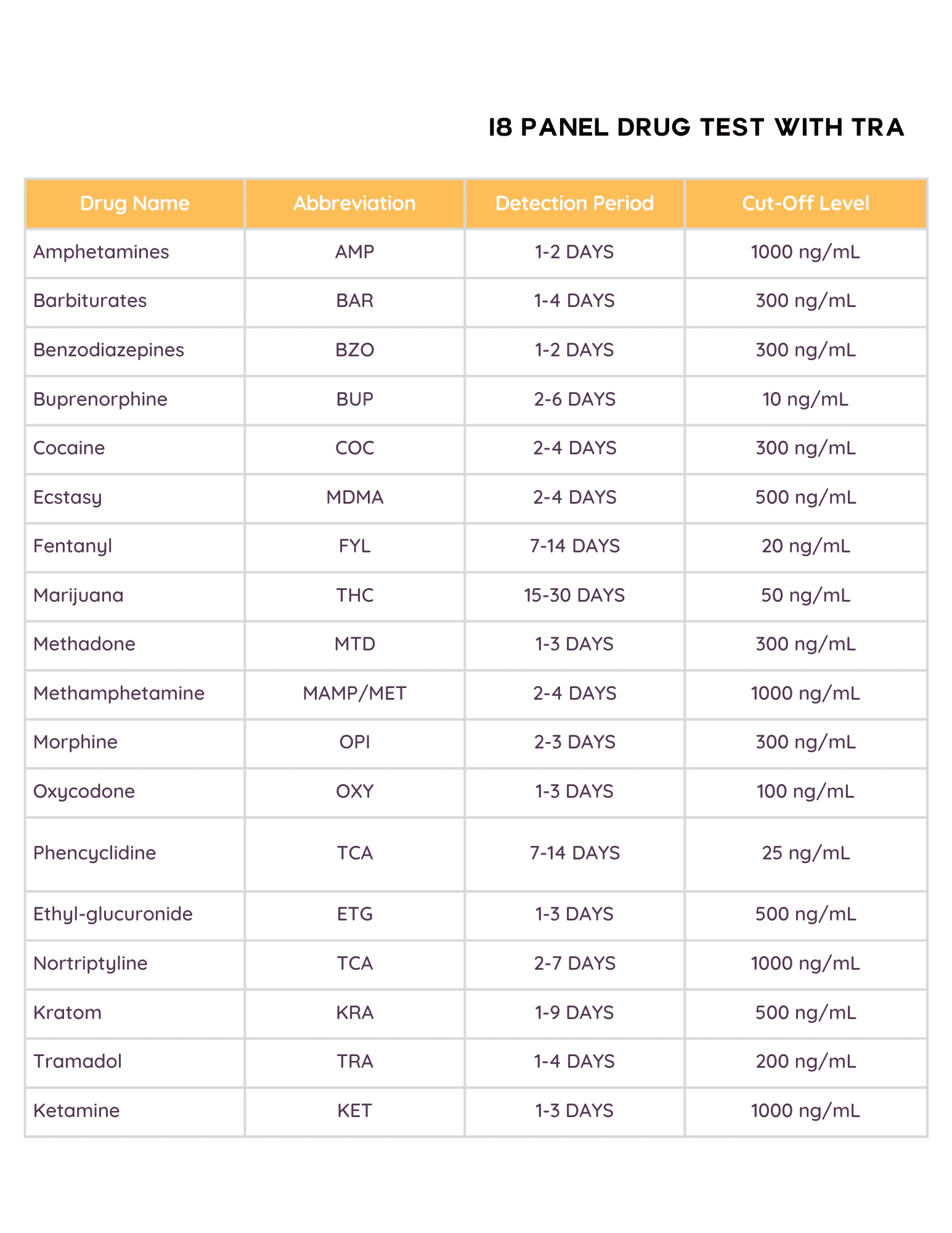 Drug testing Cutoff Levels - Overdosereduction.com