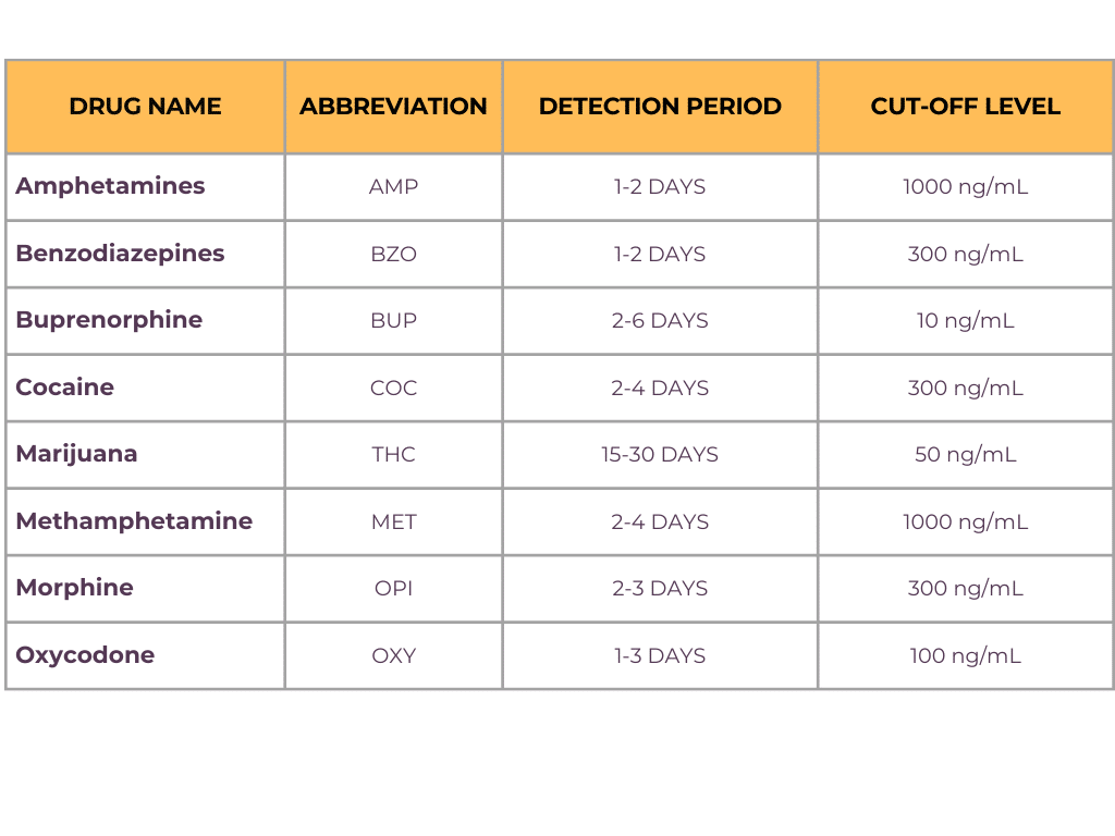 8-panel drug test - Cutoff detection table