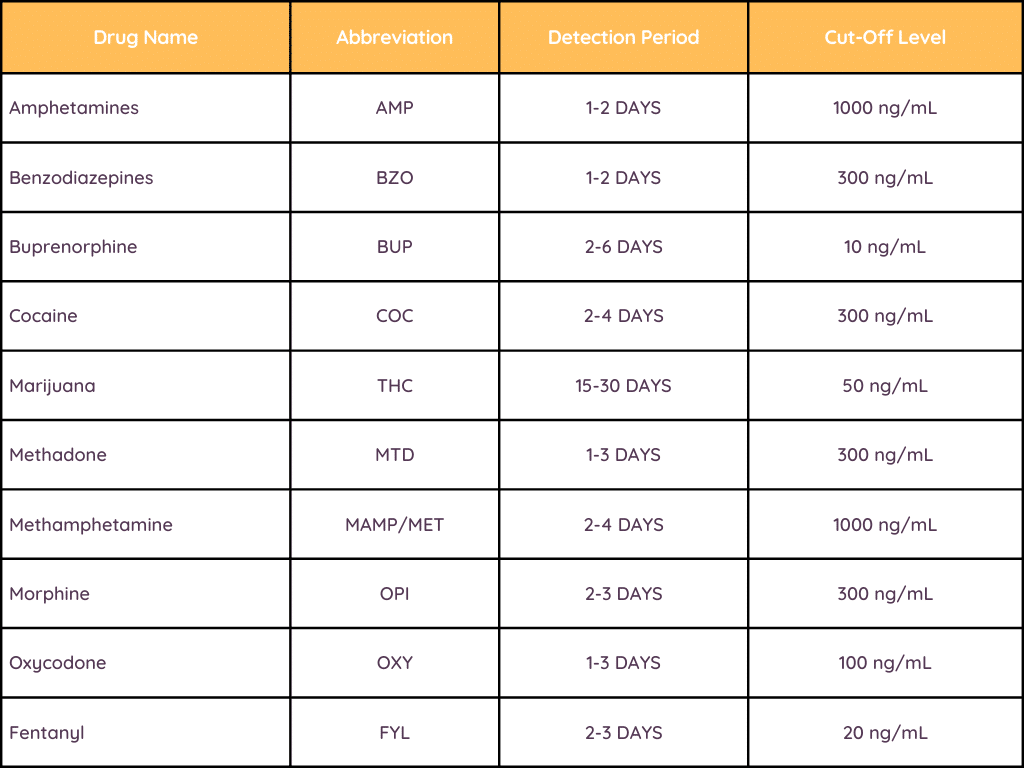 10 panel test cup detection time table