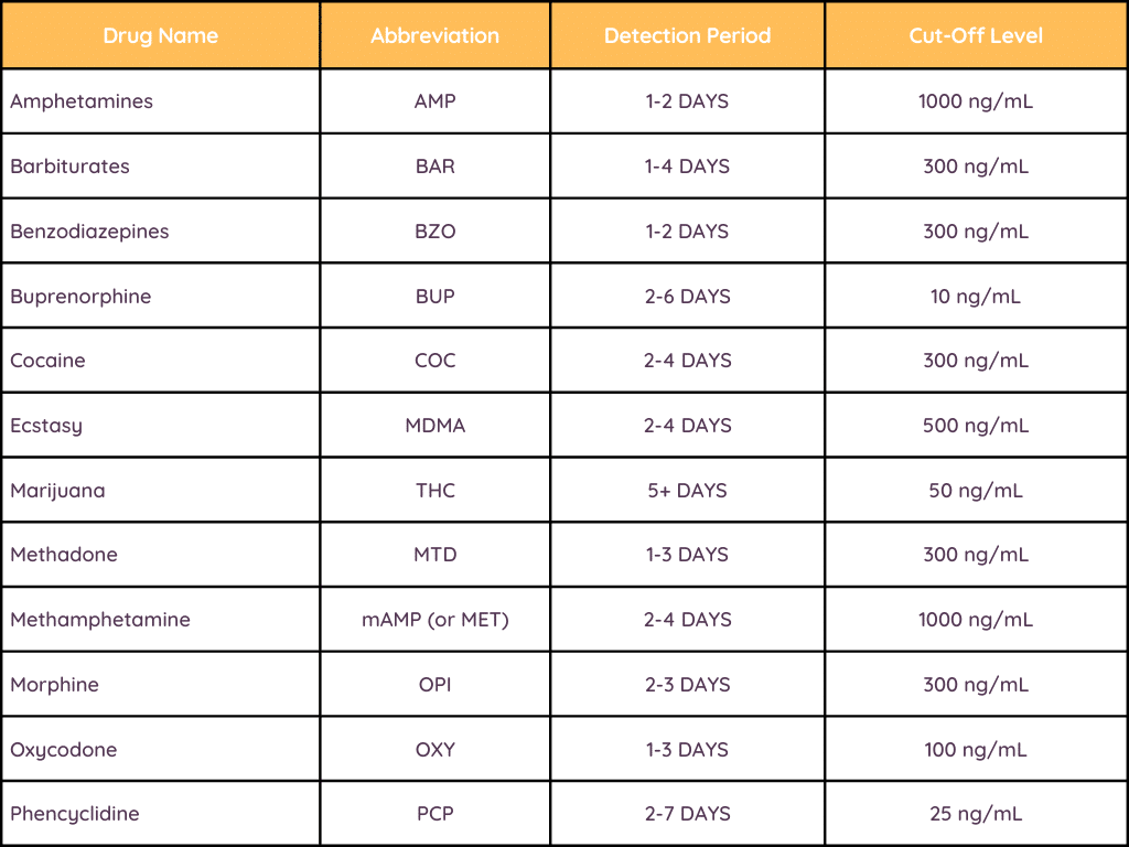 12 Panel Dip Card Drug Test Cutoff Chart