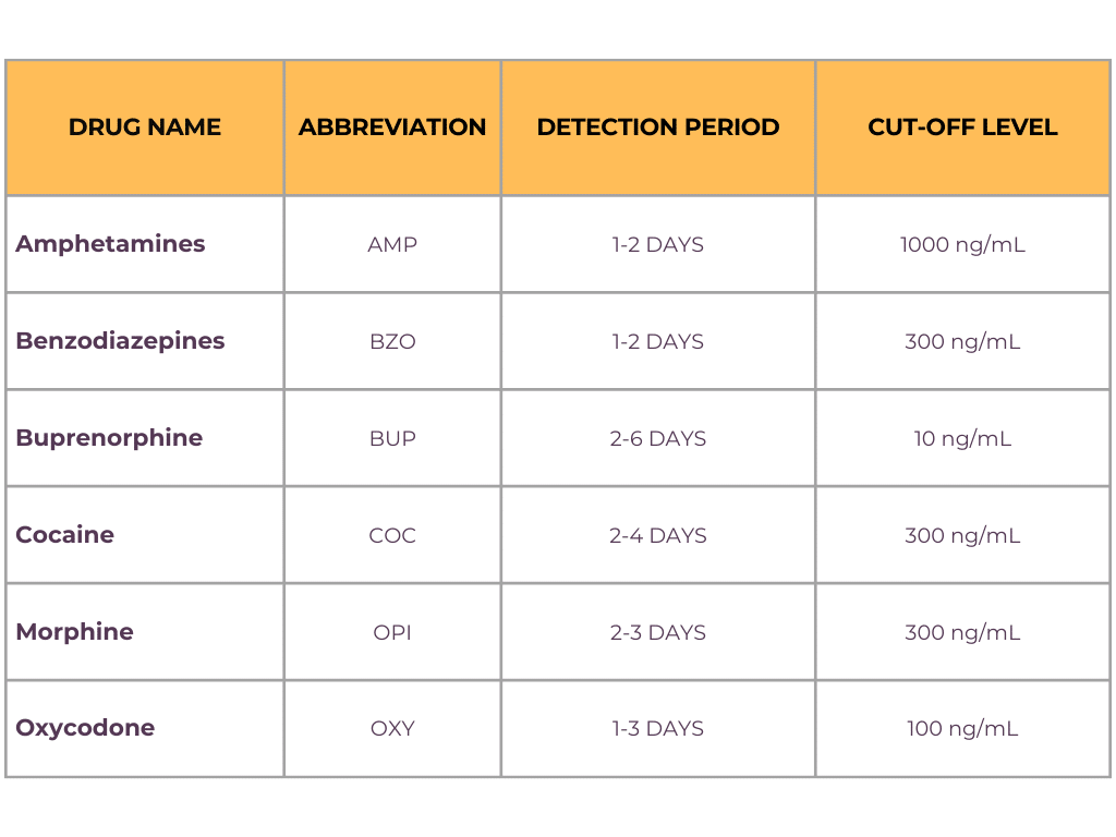 6 panel drug test cup Cutoff table